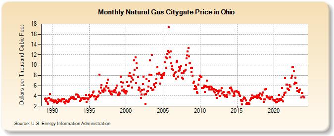 Natural Gas Citygate Price in Ohio  (Dollars per Thousand Cubic Feet)