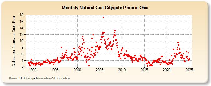 Natural Gas Citygate Price in Ohio  (Dollars per Thousand Cubic Feet)