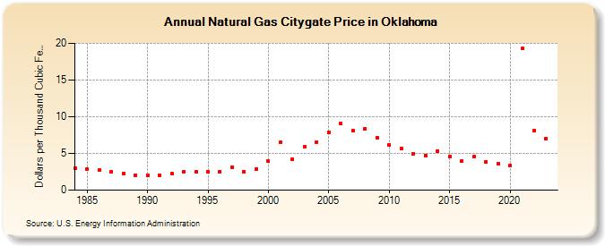 Natural Gas Citygate Price in Oklahoma  (Dollars per Thousand Cubic Feet)