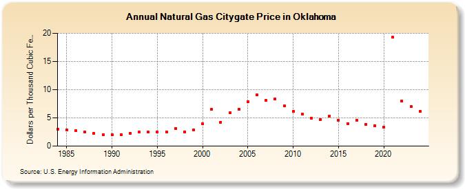 Natural Gas Citygate Price in Oklahoma  (Dollars per Thousand Cubic Feet)