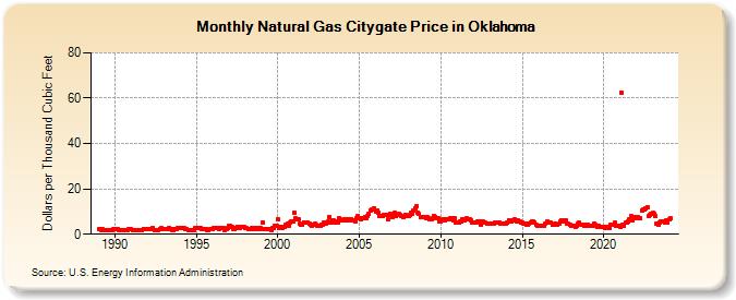 Natural Gas Citygate Price in Oklahoma  (Dollars per Thousand Cubic Feet)