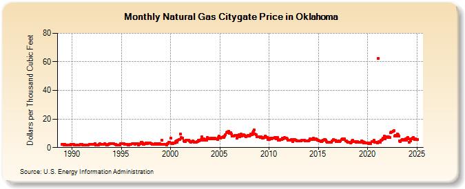 Natural Gas Citygate Price in Oklahoma  (Dollars per Thousand Cubic Feet)