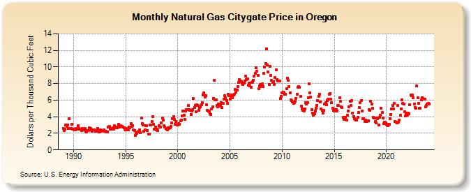 Natural Gas Citygate Price in Oregon  (Dollars per Thousand Cubic Feet)