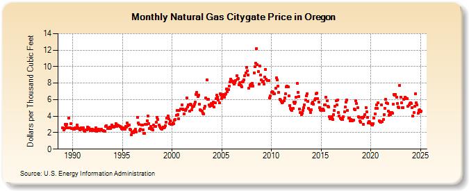 Natural Gas Citygate Price in Oregon  (Dollars per Thousand Cubic Feet)