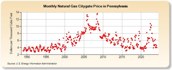 Natural Gas Citygate Price in Pennsylvania  (Dollars per Thousand Cubic Feet)