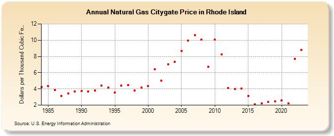 Natural Gas Citygate Price in Rhode Island  (Dollars per Thousand Cubic Feet)