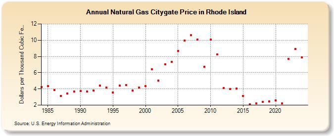 Natural Gas Citygate Price in Rhode Island  (Dollars per Thousand Cubic Feet)