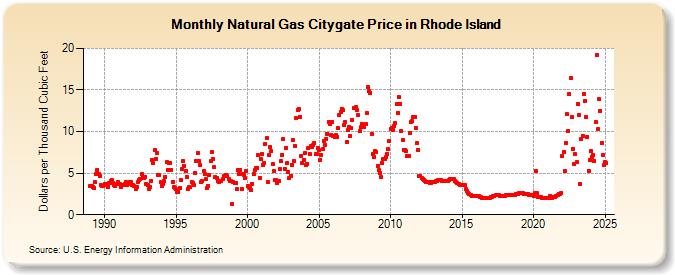 Natural Gas Citygate Price in Rhode Island  (Dollars per Thousand Cubic Feet)