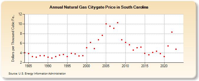 Natural Gas Citygate Price in South Carolina  (Dollars per Thousand Cubic Feet)