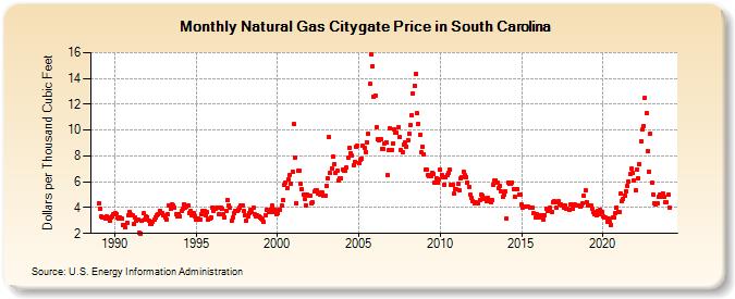 Natural Gas Citygate Price in South Carolina  (Dollars per Thousand Cubic Feet)