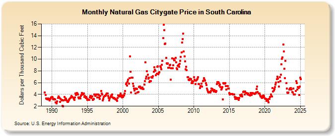 Natural Gas Citygate Price in South Carolina  (Dollars per Thousand Cubic Feet)