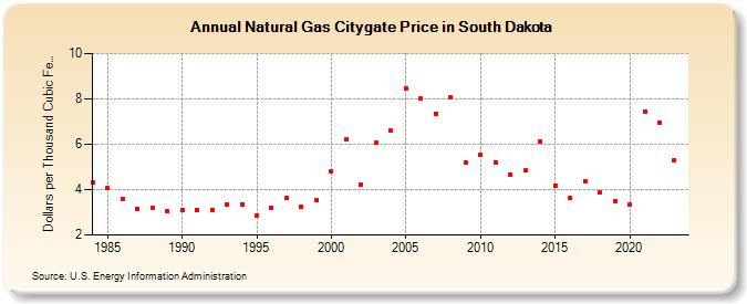 Natural Gas Citygate Price in South Dakota  (Dollars per Thousand Cubic Feet)