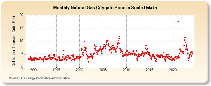 Natural Gas Citygate Price in South Dakota  (Dollars per Thousand Cubic Feet)