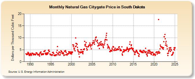 Natural Gas Citygate Price in South Dakota  (Dollars per Thousand Cubic Feet)