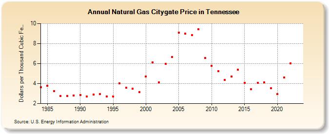 Natural Gas Citygate Price in Tennessee  (Dollars per Thousand Cubic Feet)