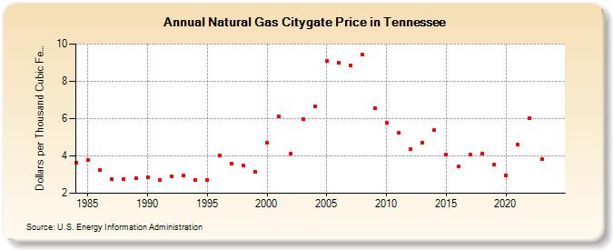 Natural Gas Citygate Price in Tennessee  (Dollars per Thousand Cubic Feet)