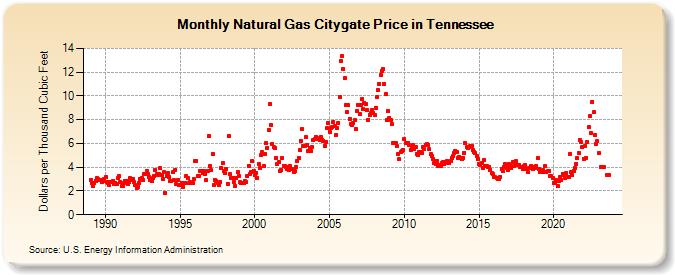 Natural Gas Citygate Price in Tennessee  (Dollars per Thousand Cubic Feet)