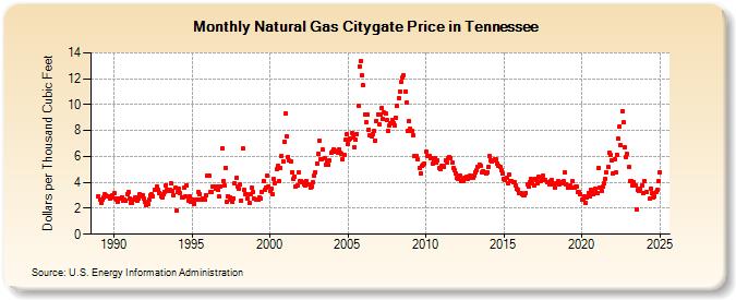 Natural Gas Citygate Price in Tennessee  (Dollars per Thousand Cubic Feet)