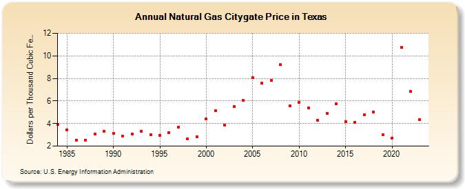 Natural Gas Citygate Price in Texas  (Dollars per Thousand Cubic Feet)