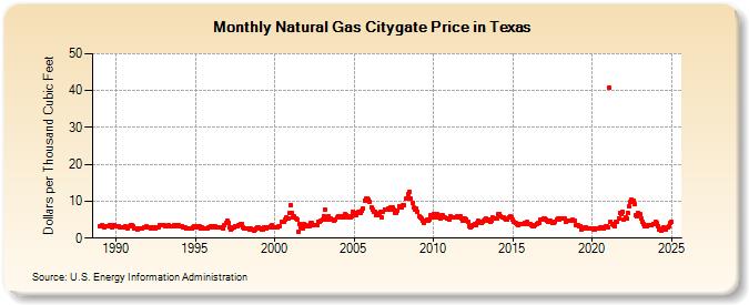 Natural Gas Citygate Price in Texas  (Dollars per Thousand Cubic Feet)