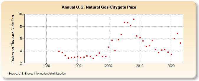 U.S. Natural Gas Citygate Price  (Dollars per Thousand Cubic Feet)