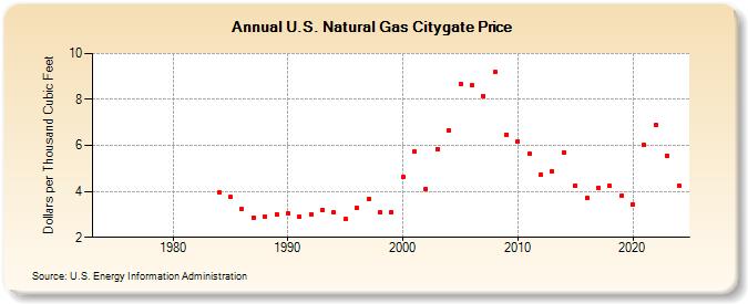 U.S. Natural Gas Citygate Price  (Dollars per Thousand Cubic Feet)