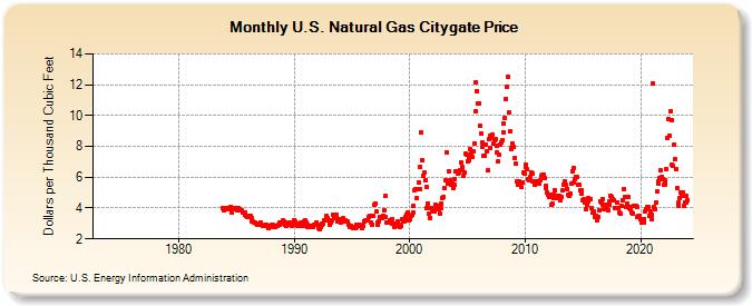 U.S. Natural Gas Citygate Price  (Dollars per Thousand Cubic Feet)