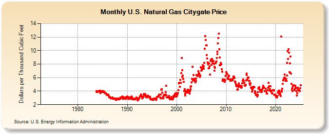 U.S. Natural Gas Citygate Price  (Dollars per Thousand Cubic Feet)