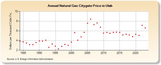 Natural Gas Citygate Price in Utah (Dollars per Thousand