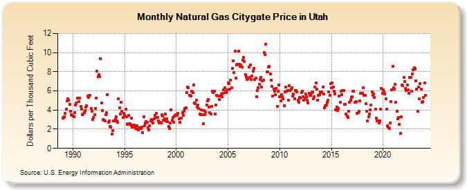 Natural Gas Citygate Price in Utah  (Dollars per Thousand Cubic Feet)