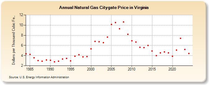 Natural Gas Citygate Price in Virginia  (Dollars per Thousand Cubic Feet)