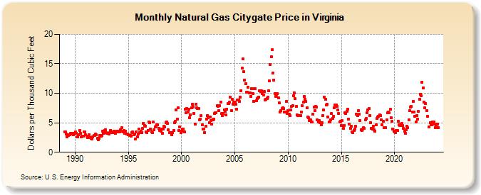 Natural Gas Citygate Price in Virginia  (Dollars per Thousand Cubic Feet)