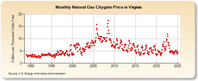 Natural Gas Citygate Price in Virginia  (Dollars per Thousand Cubic Feet)