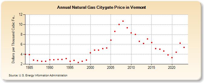 Natural Gas Citygate Price in Vermont  (Dollars per Thousand Cubic Feet)