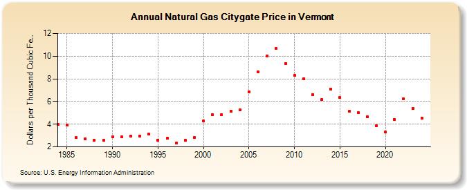 Natural Gas Citygate Price in Vermont  (Dollars per Thousand Cubic Feet)