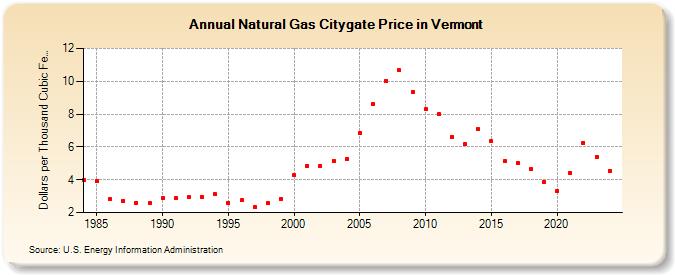 Natural Gas Citygate Price in Vermont  (Dollars per Thousand Cubic Feet)