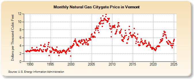 Natural Gas Citygate Price in Vermont  (Dollars per Thousand Cubic Feet)