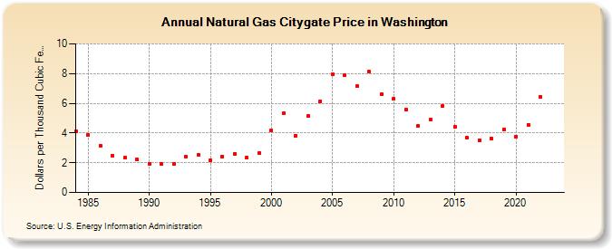 Natural Gas Citygate Price in Washington  (Dollars per Thousand Cubic Feet)