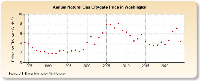 Natural Gas Citygate Price in Washington  (Dollars per Thousand Cubic Feet)