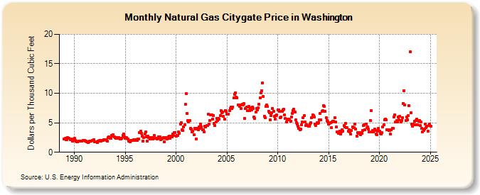 Natural Gas Citygate Price in Washington  (Dollars per Thousand Cubic Feet)