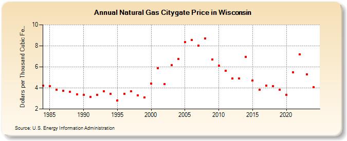 Natural Gas Citygate Price in Wisconsin  (Dollars per Thousand Cubic Feet)