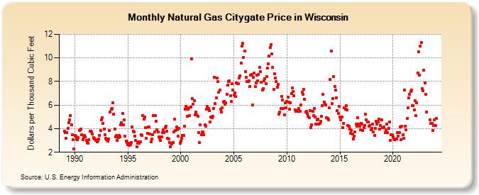 Natural Gas Citygate Price in Wisconsin  (Dollars per Thousand Cubic Feet)