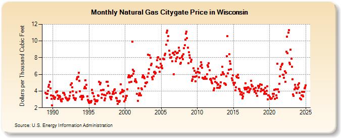 Natural Gas Citygate Price in Wisconsin  (Dollars per Thousand Cubic Feet)