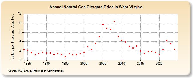 Natural Gas Citygate Price in West Virginia  (Dollars per Thousand Cubic Feet)