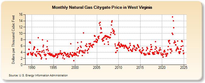 Natural Gas Citygate Price in West Virginia  (Dollars per Thousand Cubic Feet)