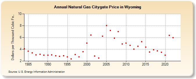 Natural Gas Citygate Price in Wyoming  (Dollars per Thousand Cubic Feet)