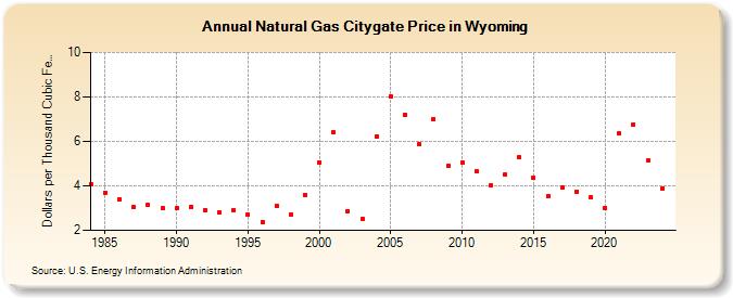 Natural Gas Citygate Price in Wyoming  (Dollars per Thousand Cubic Feet)