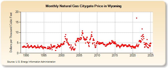 Natural Gas Citygate Price in Wyoming  (Dollars per Thousand Cubic Feet)