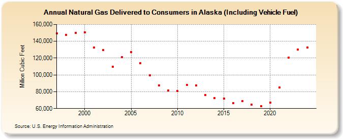 Natural Gas Delivered to Consumers in Alaska (Including Vehicle Fuel)  (Million Cubic Feet)