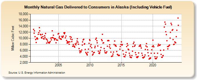 Natural Gas Delivered to Consumers in Alaska (Including Vehicle Fuel)  (Million Cubic Feet)